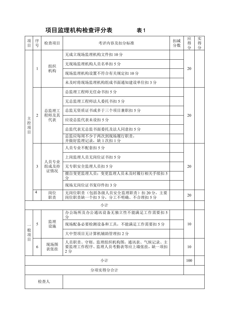 项目监理机构检查评分表