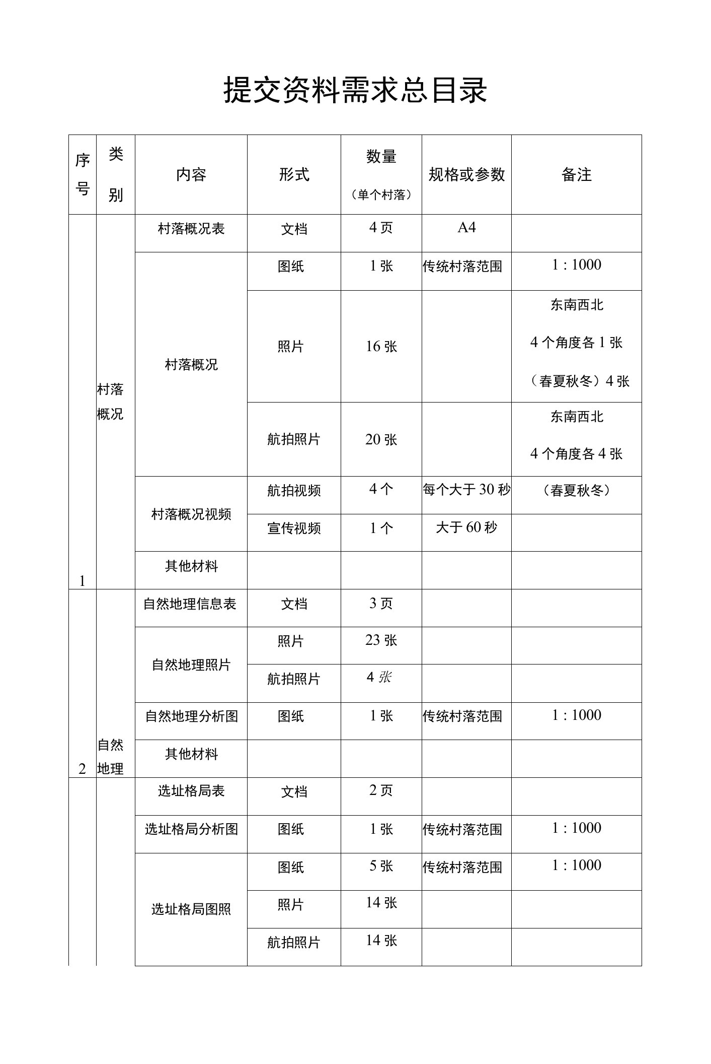 提交资料需求总目录