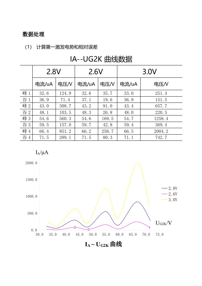 弗兰克赫兹实验数据处理