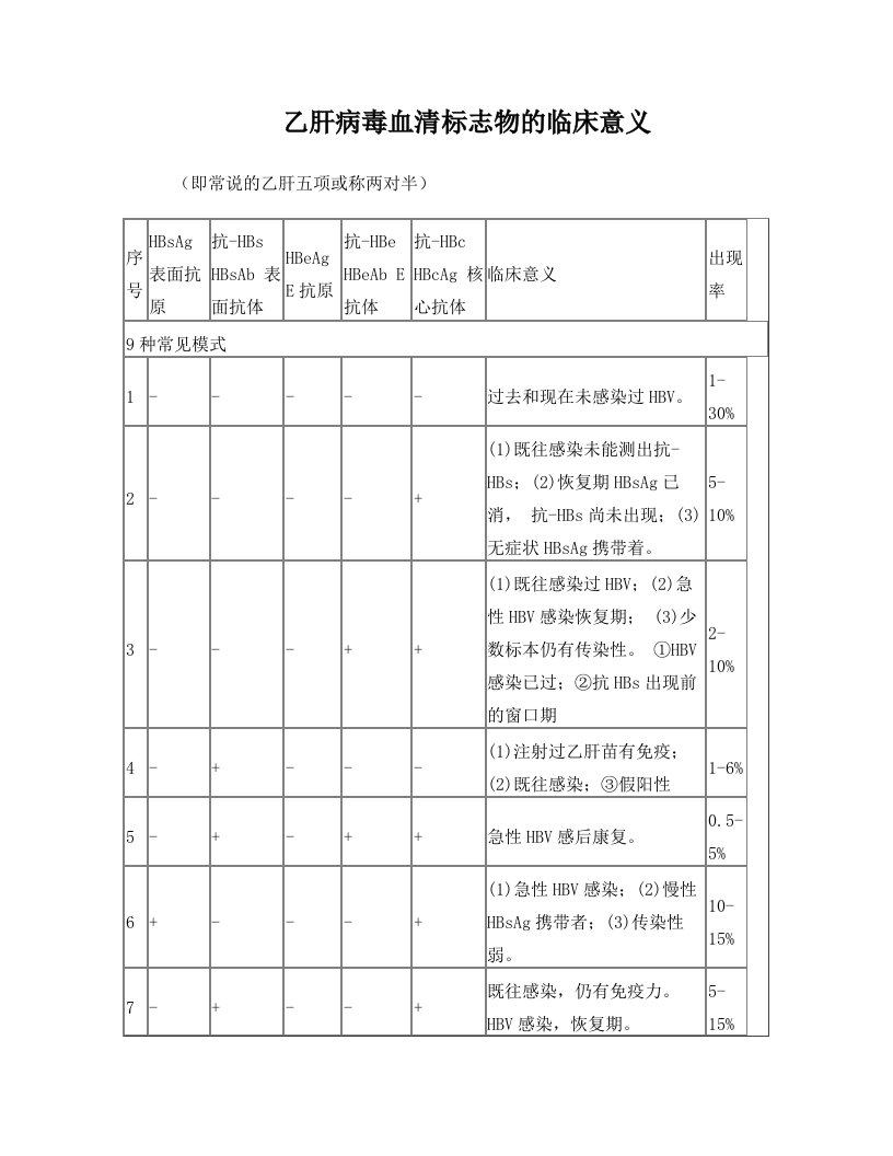 乙肝病毒血清标志物的临床意义