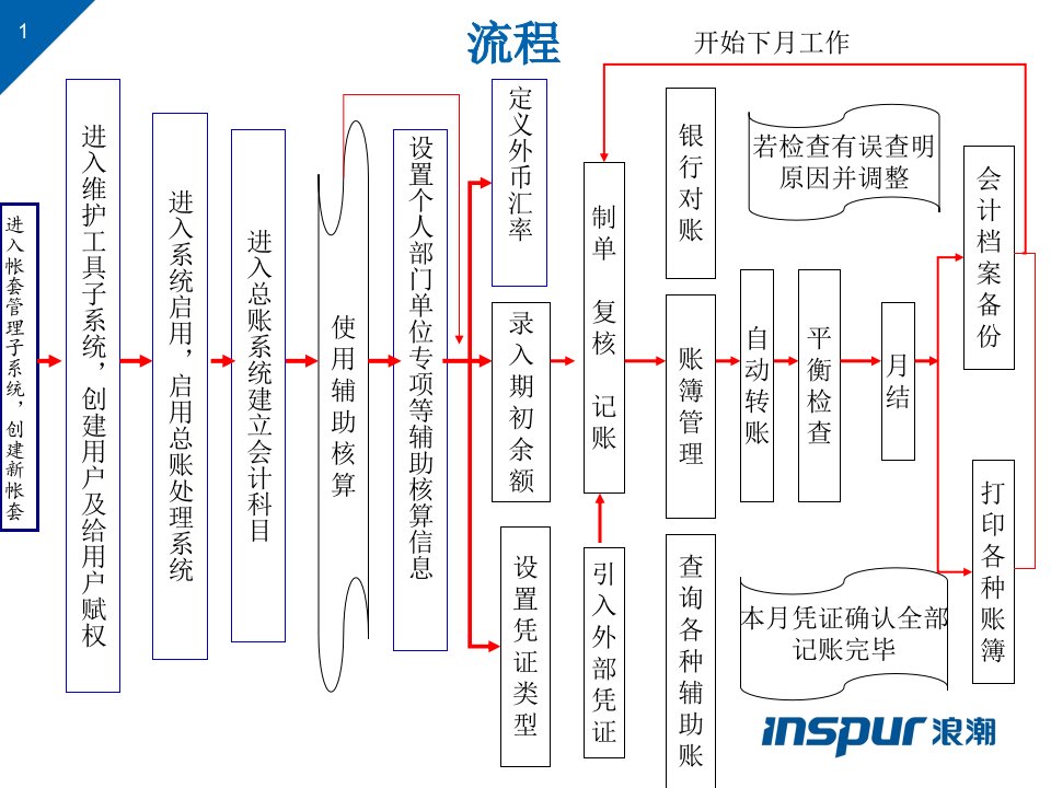 浪潮财务软件核算手册