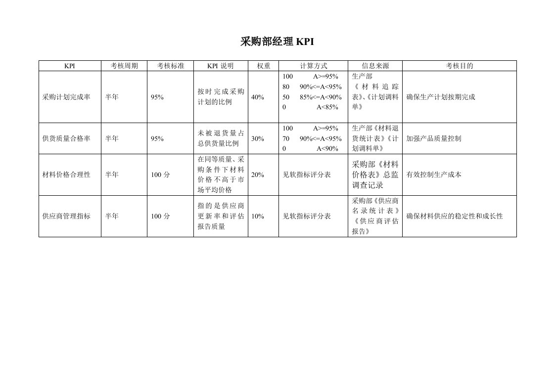 KPI绩效指标-采购部经理绩效考核指标KPI