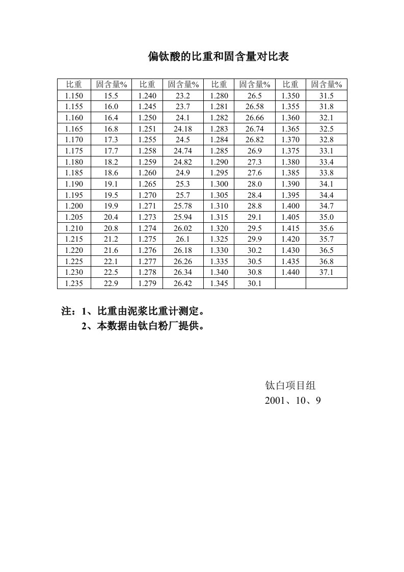 偏钛酸的比重和固含量对比表