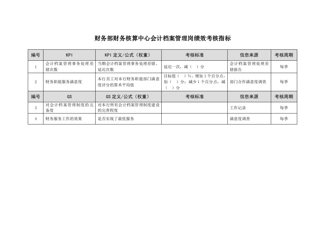 KPI绩效指标-某市商业银行财务部财务核算中心会计档案管理岗绩效考核指标