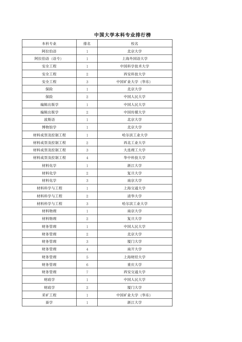 中国大学本科专业排行榜