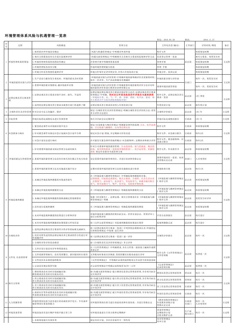 环境体系风险与机遇一览表