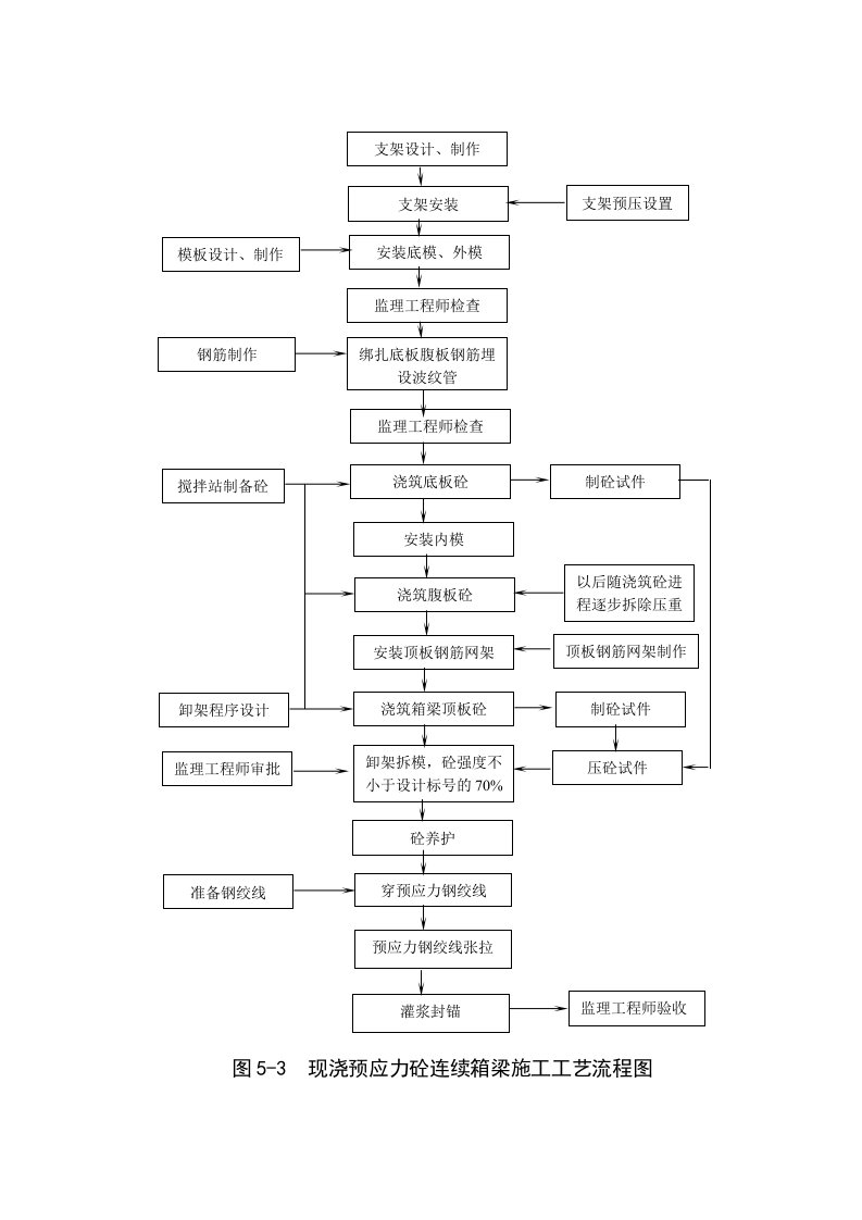 建筑资料-连续箱梁施工工艺流程