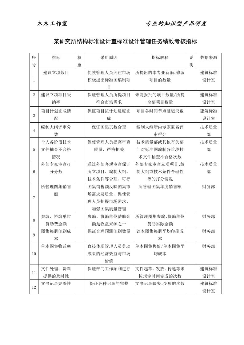 某研究所结构标准设计室标准设计管理任务绩效考核指标