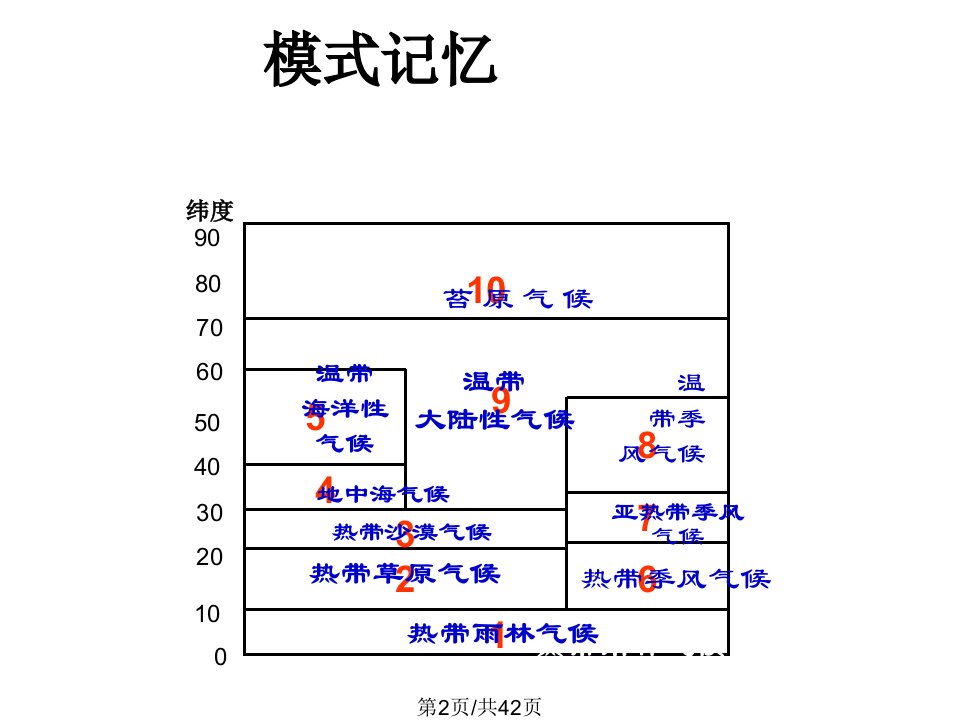 高三地理气候专题复习张研究