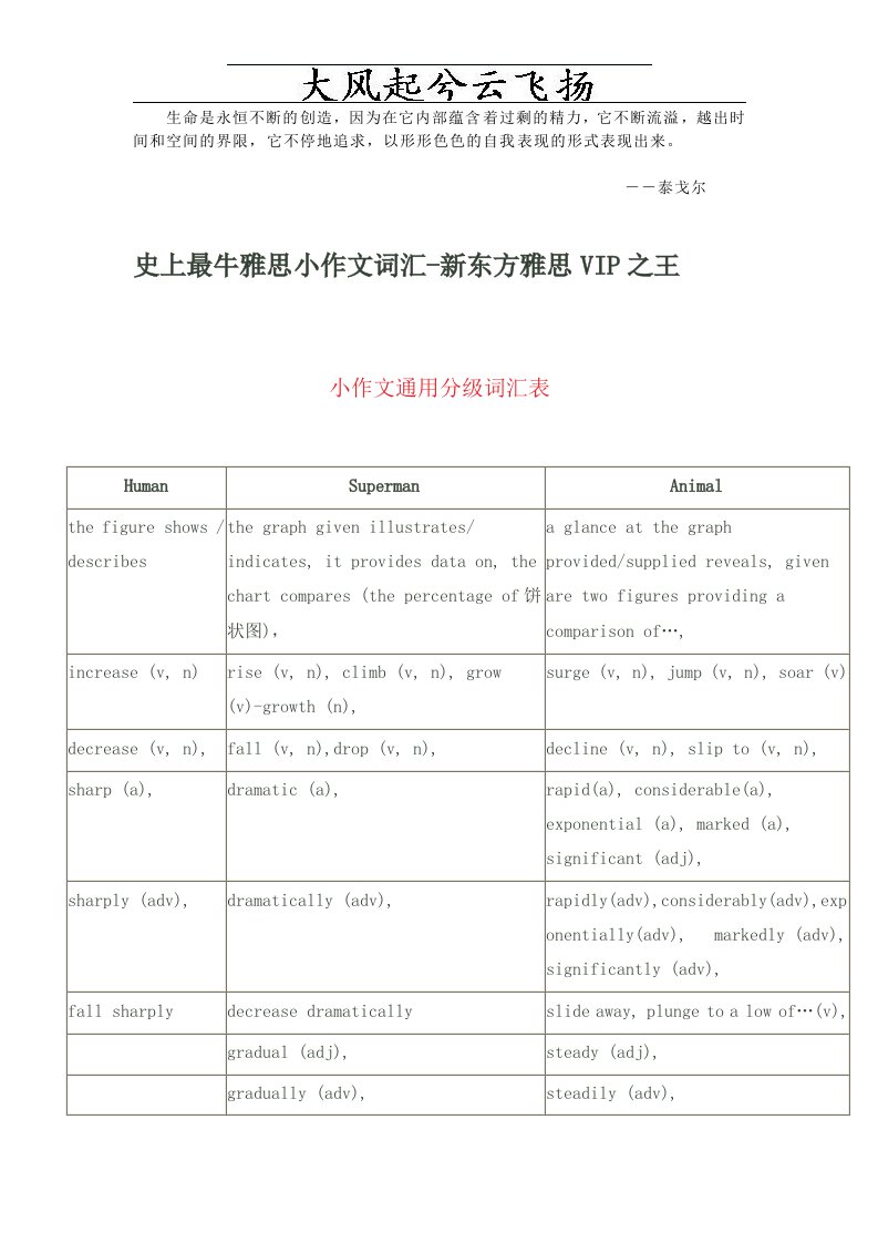 Vhoegu史上最牛雅思小作文词汇