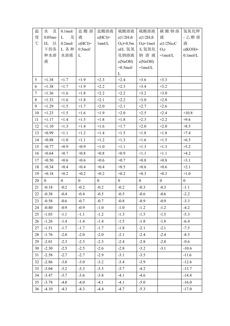 标准溶液温度体积校正值