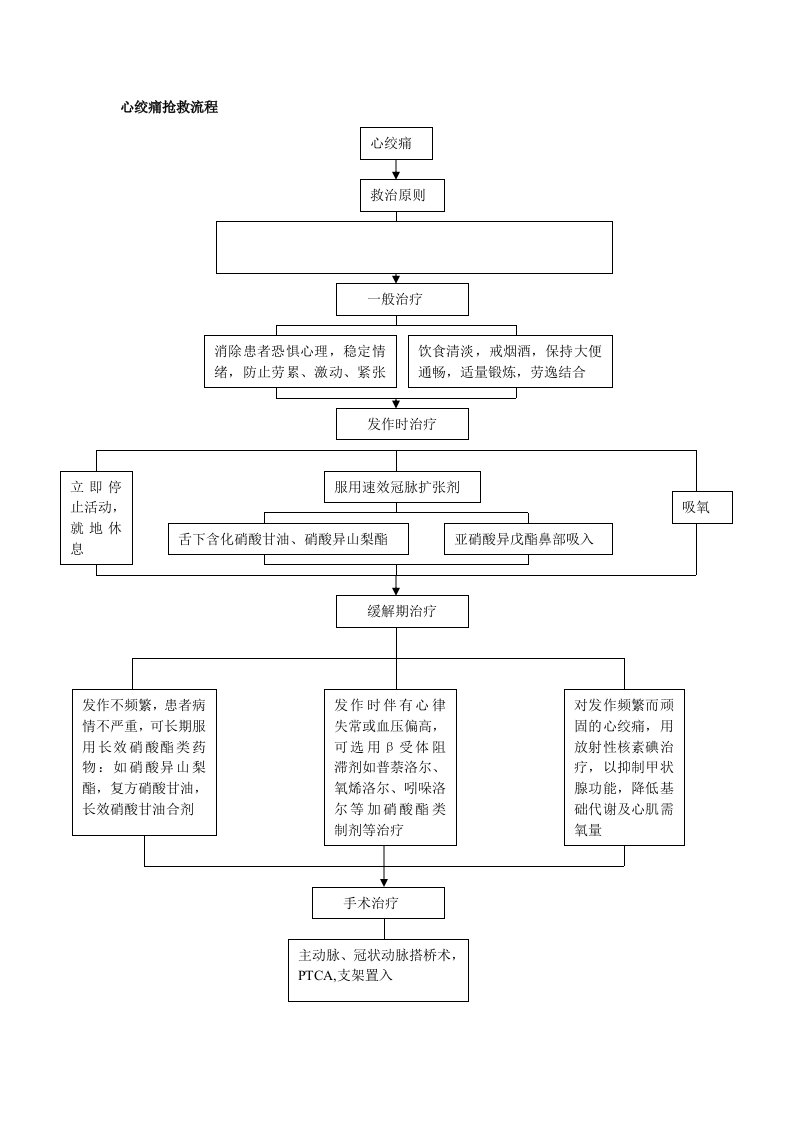 心绞痛抢救流程