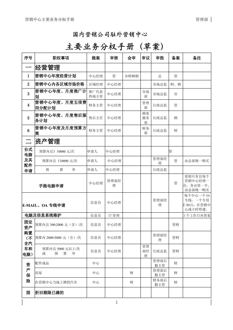 国内营销公司驻外营销中心主要业务分权手册(1)