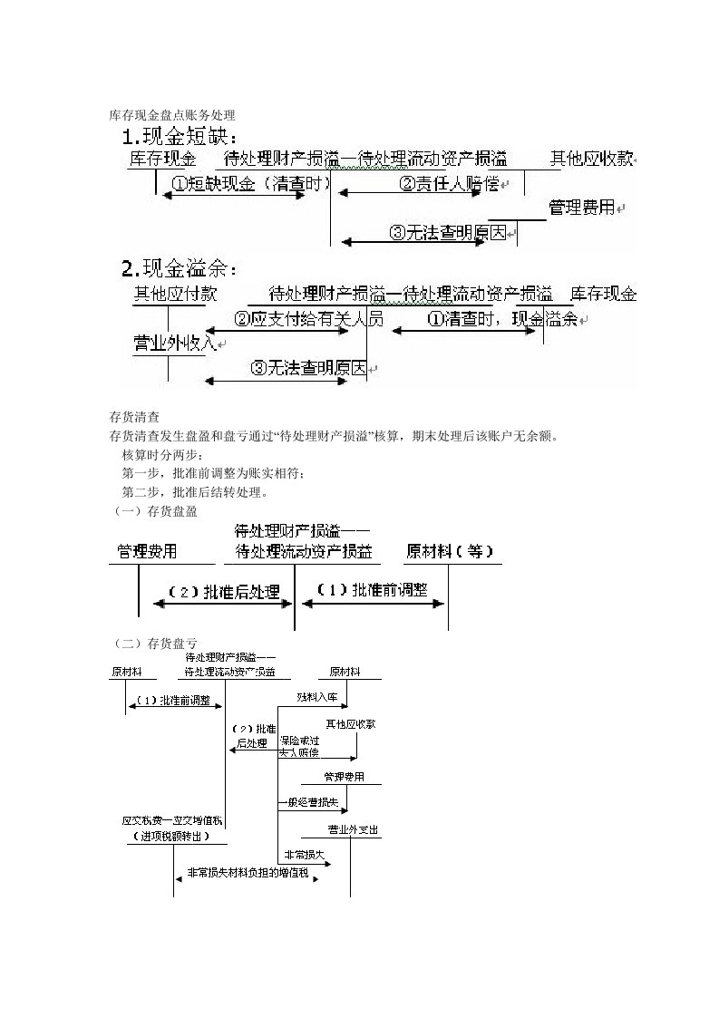 财产清查(盘盈亏)处理