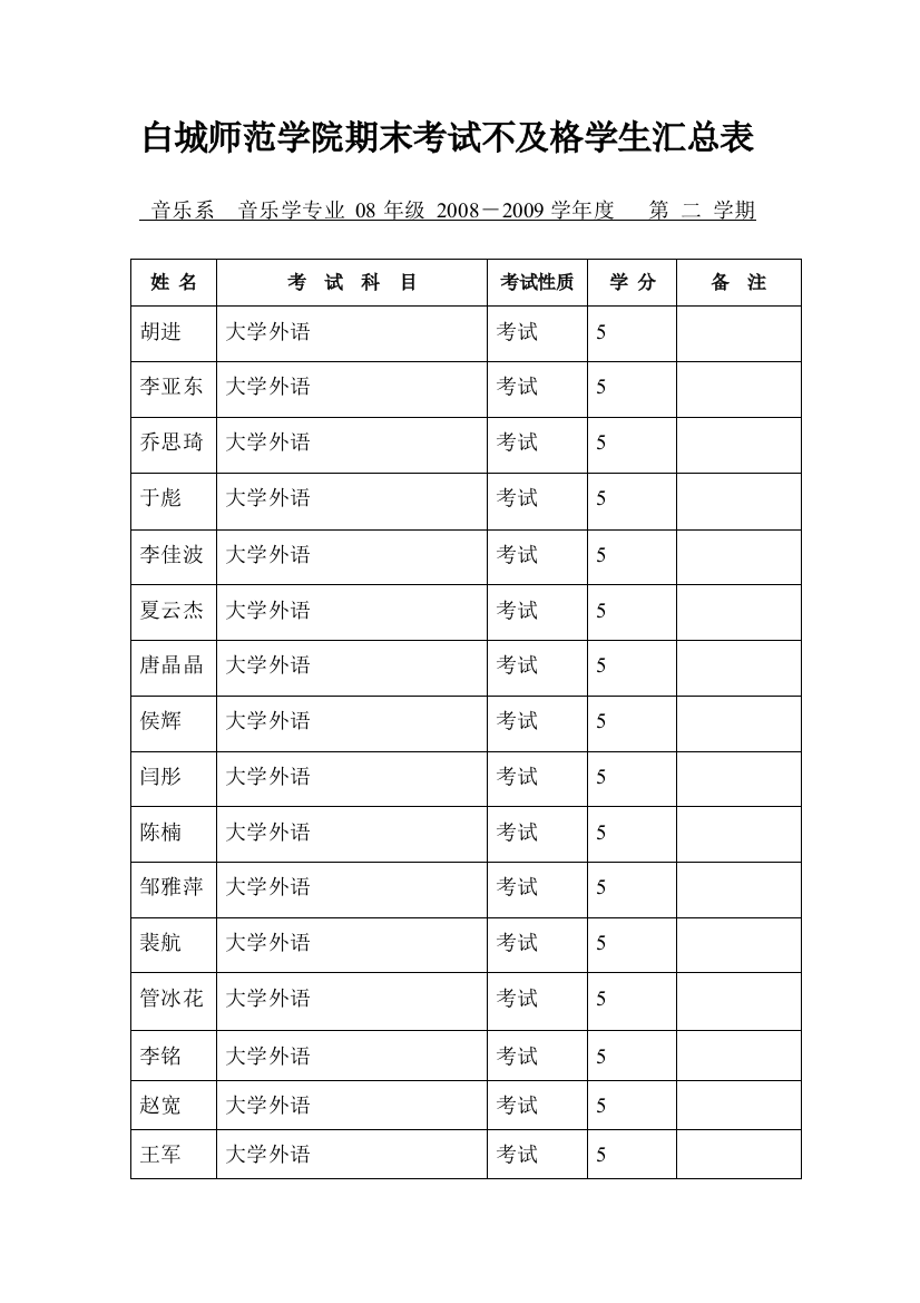 白城师范学院期末测验不合格师长教师汇总表