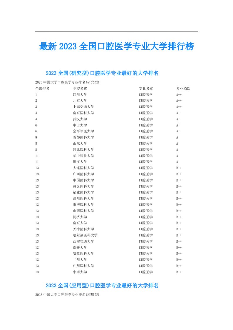 最新全国口腔医学专业大学排行榜