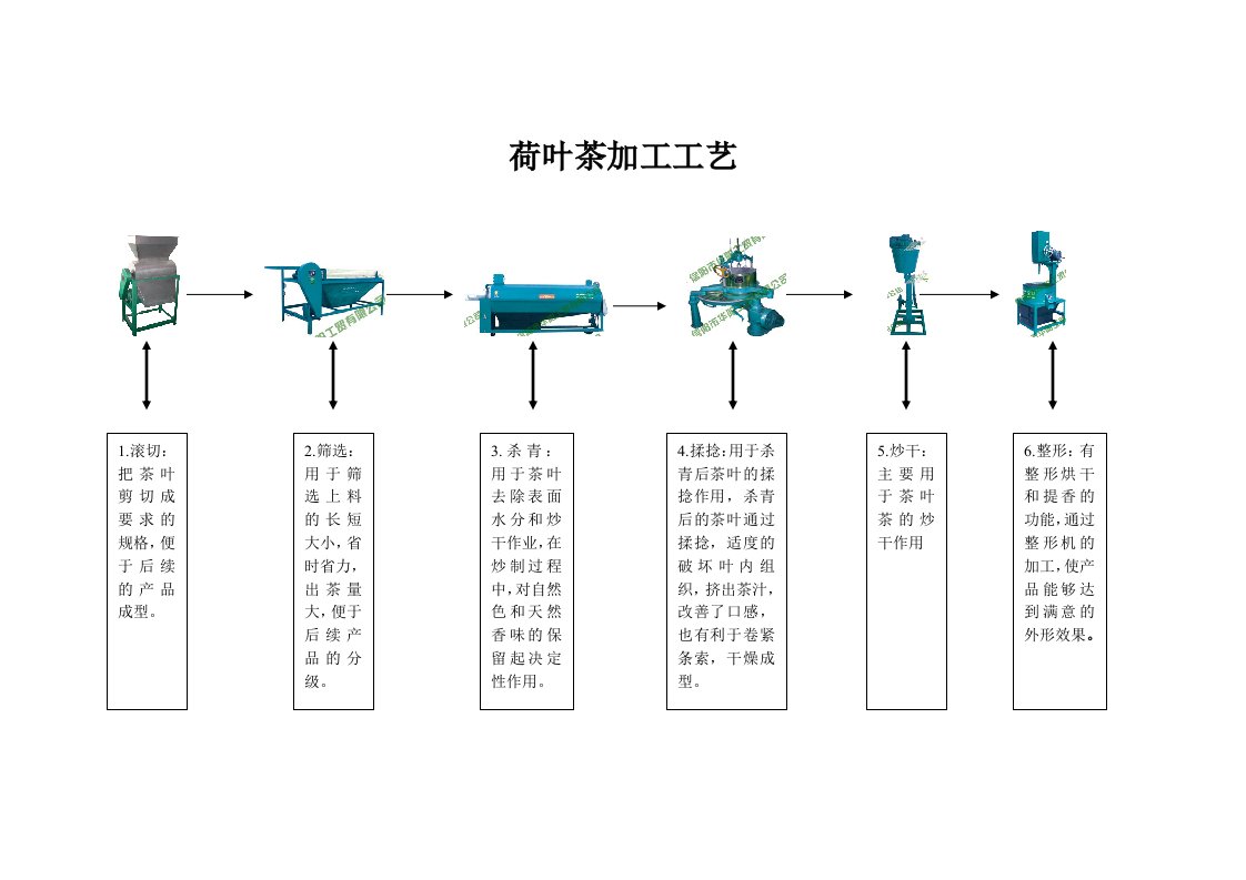 《荷叶茶加工工艺》