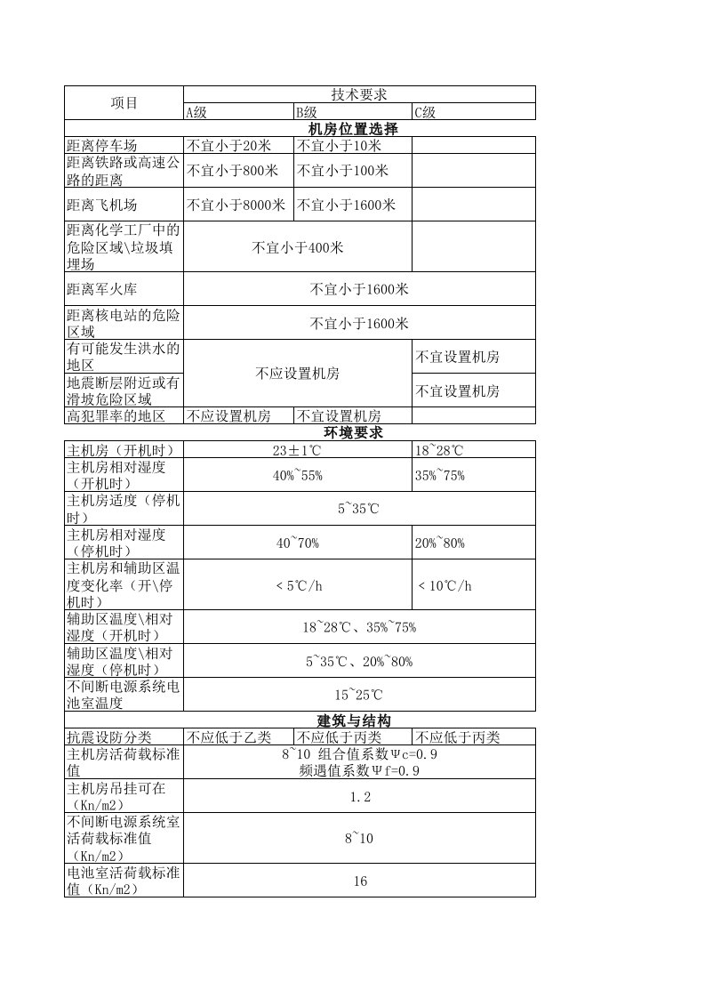 机房建设标准ABC