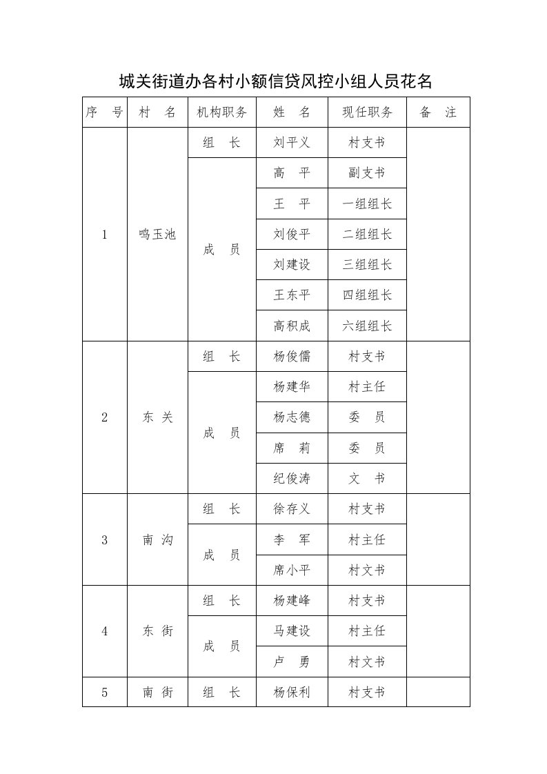 城关街道办各村小额信贷风控小组人员花名