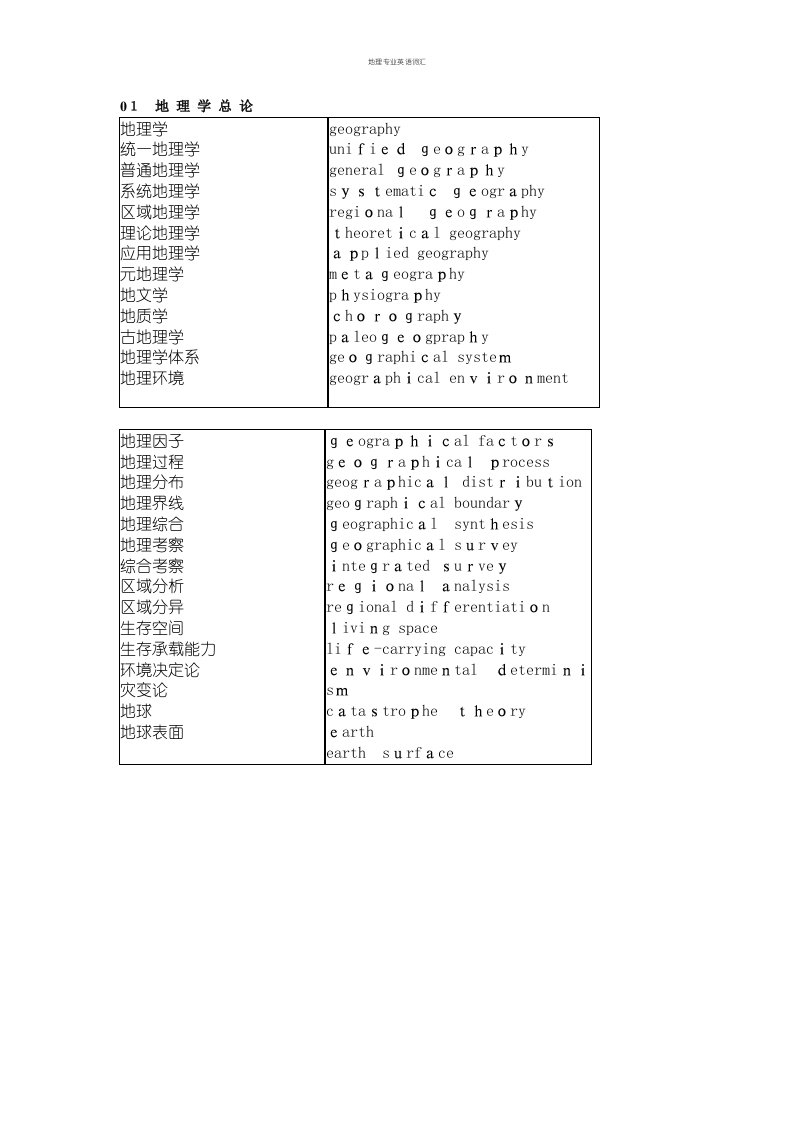 地理专业英语词汇