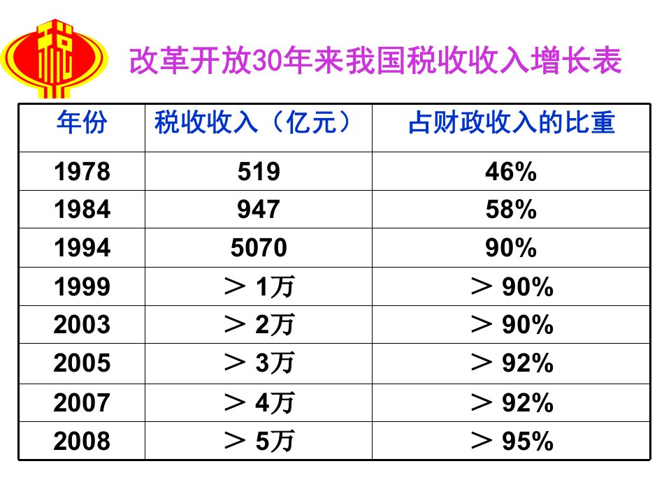 82征税与纳税优质课30页PPT