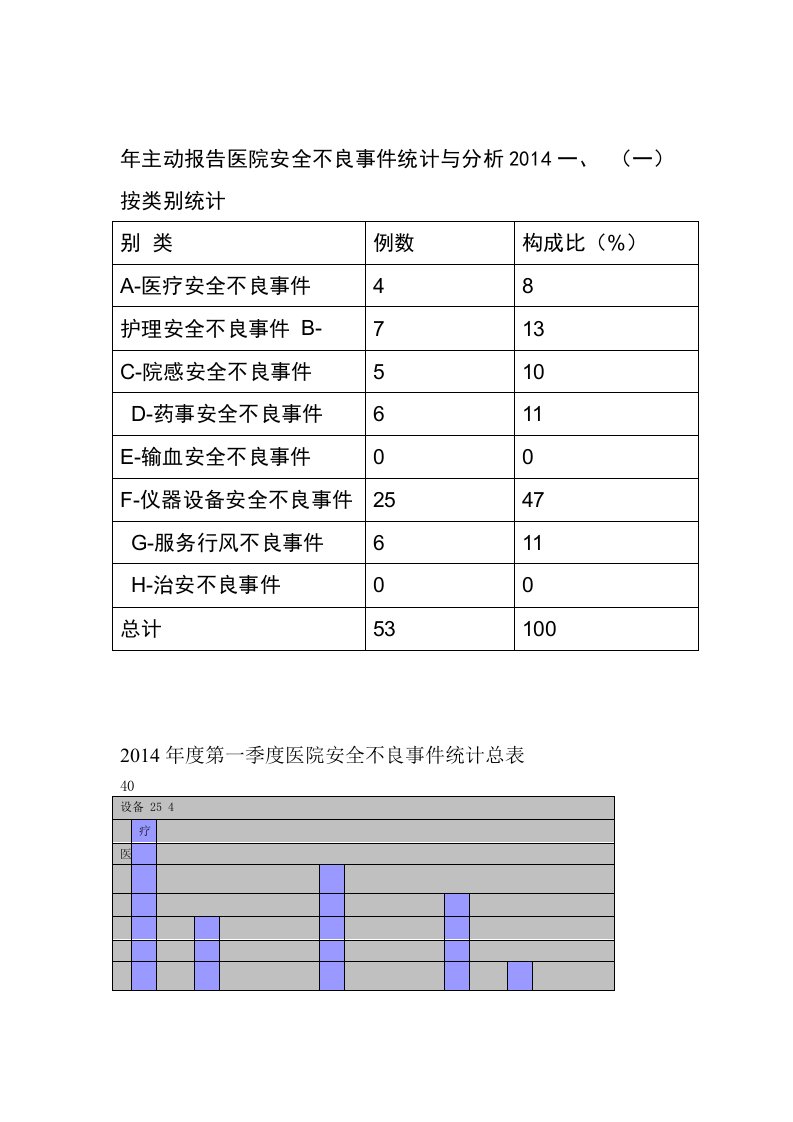 2020年整合医院安全不良事件和医疗投诉分析报告总结1名师资料