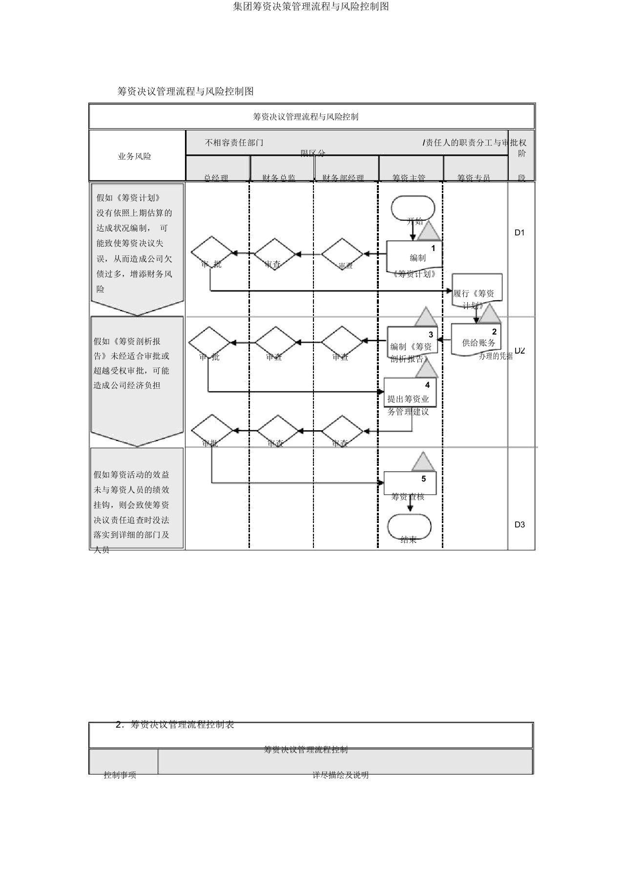 集团筹资决策管理流程与风险控制图