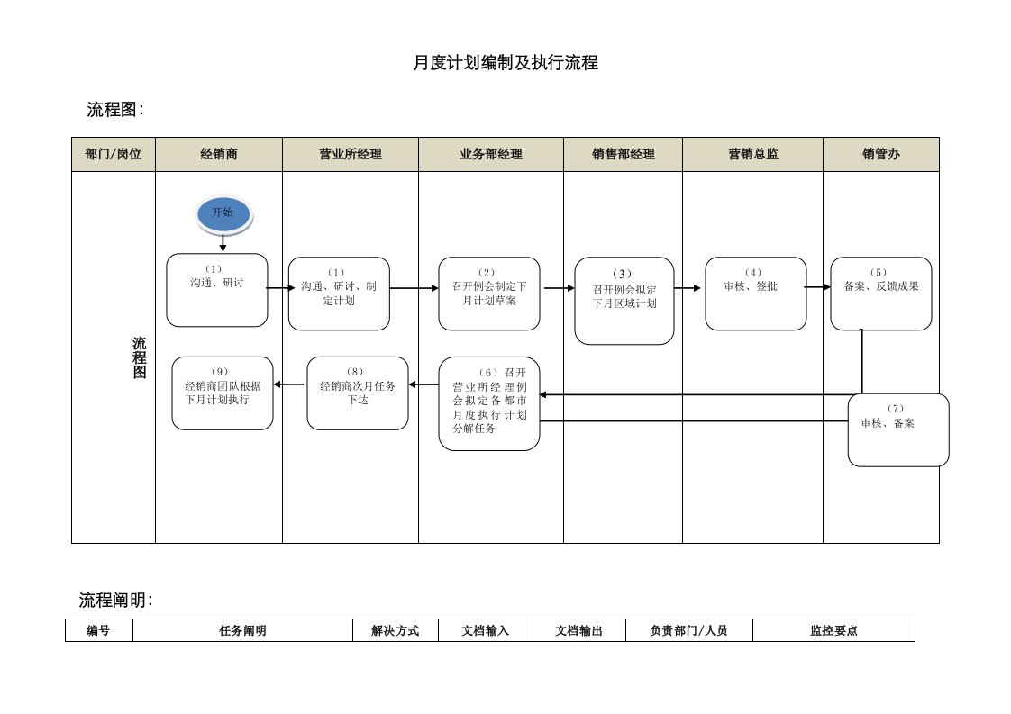 月度综合计划编制及执行标准流程