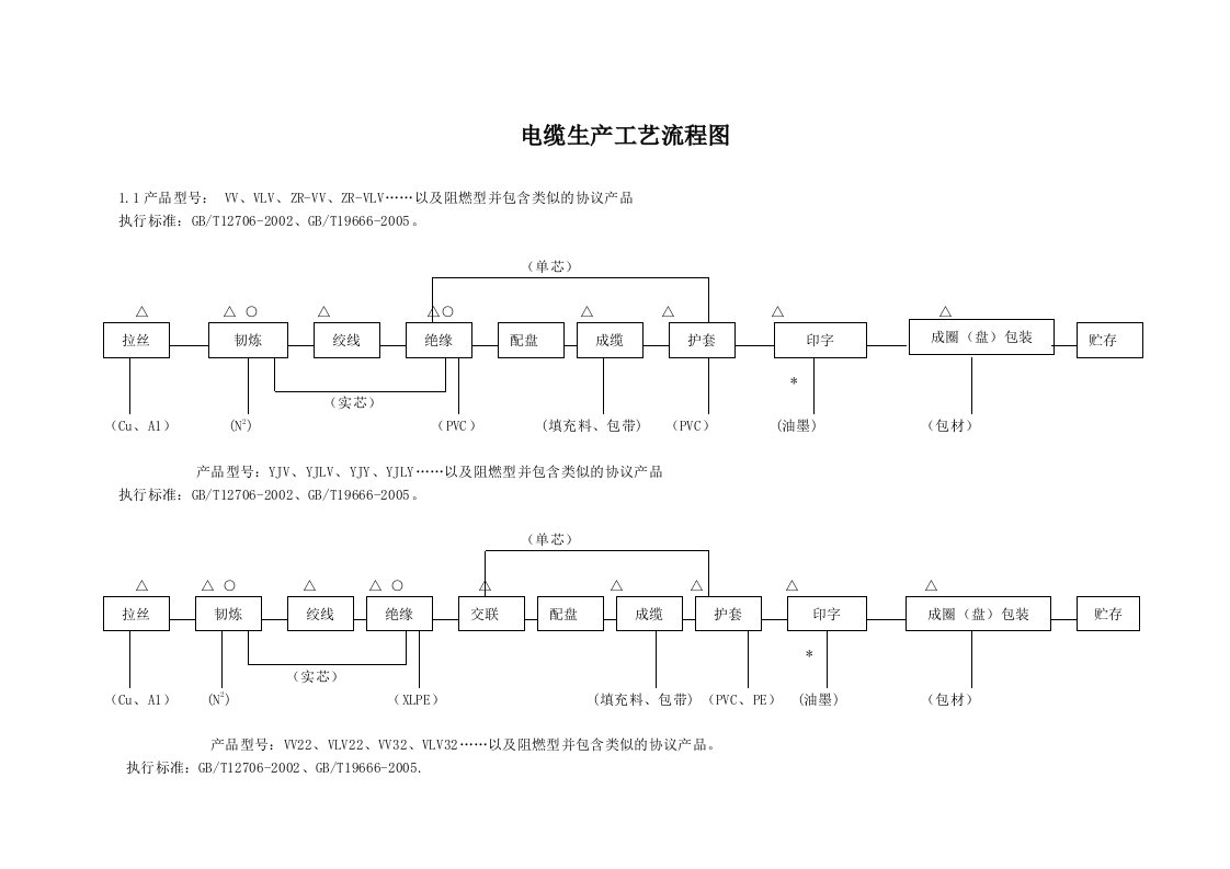 电缆生产工艺流程