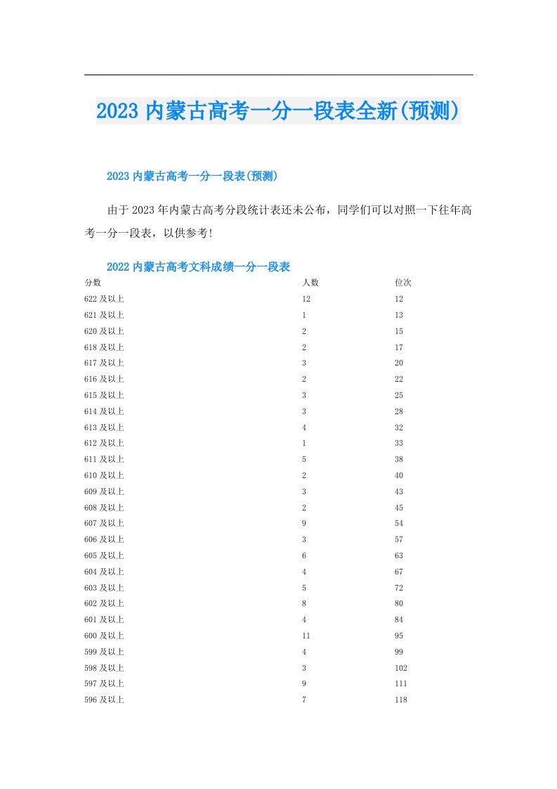 内蒙古高考一分一段表全新(预测)