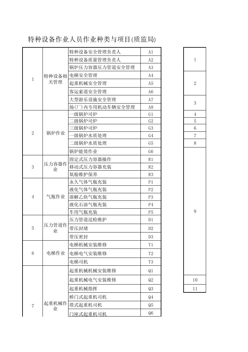 特殊工种目录(质监局)