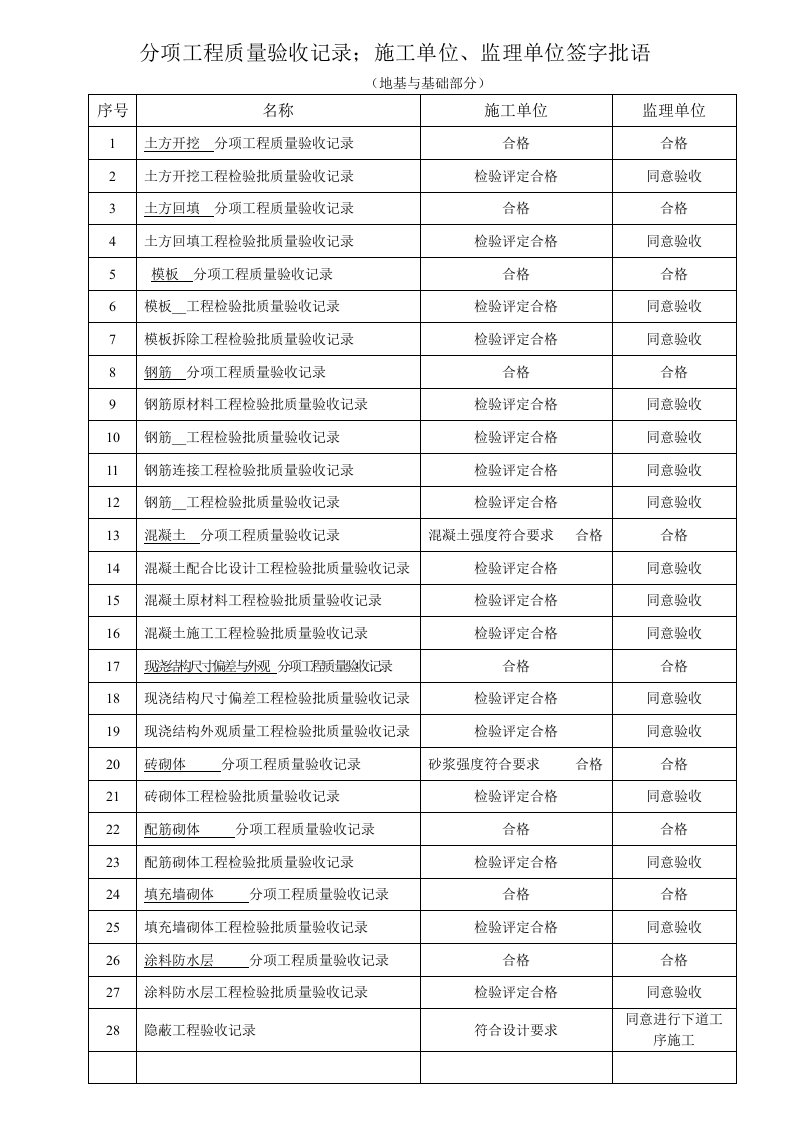 分项工程质量验收记录批语