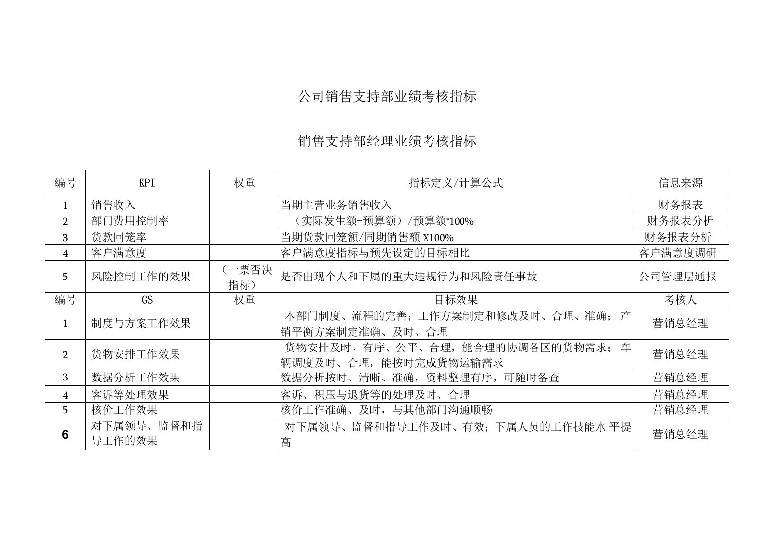 公司销售支持部业绩考核指标