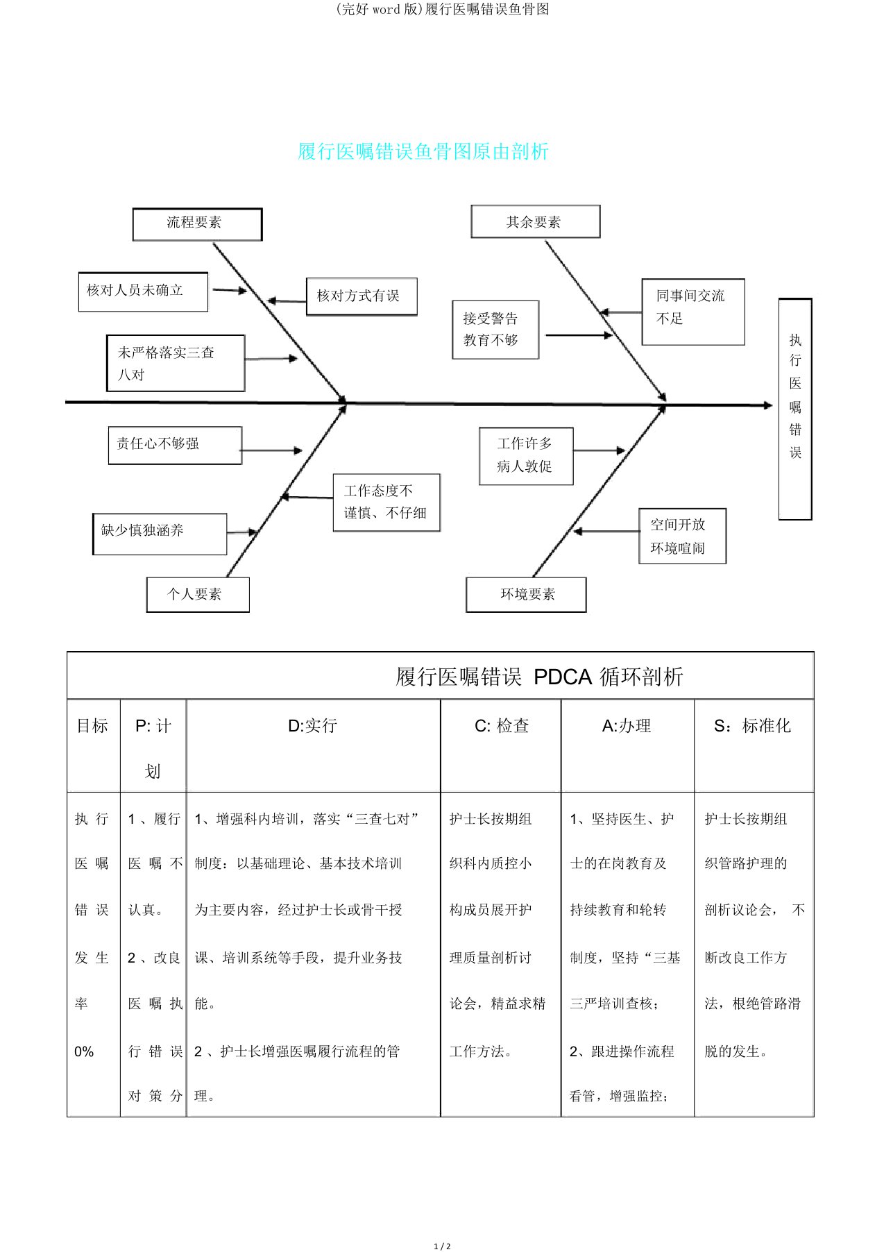 执行医嘱错误鱼骨图