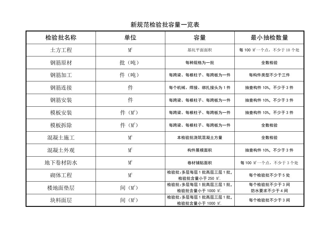 最新规范检验批容量一览表样稿