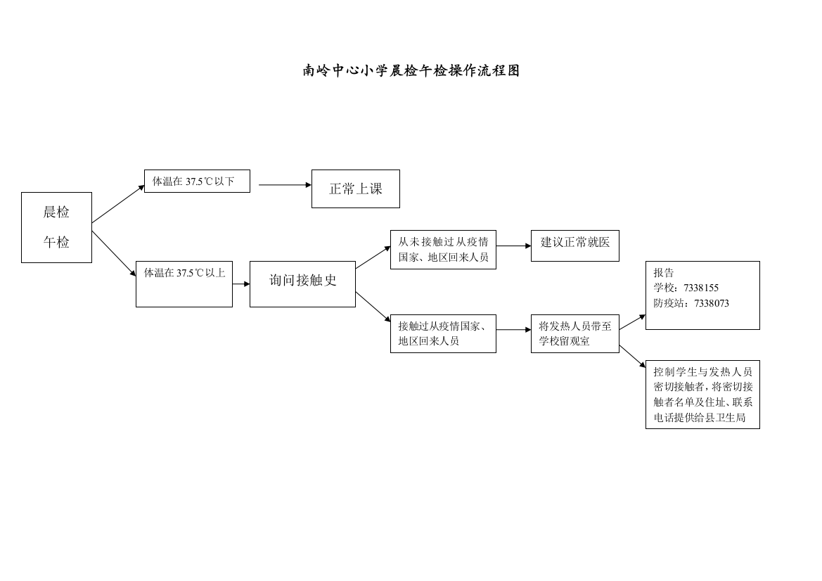 安全晨午检查操作流程图