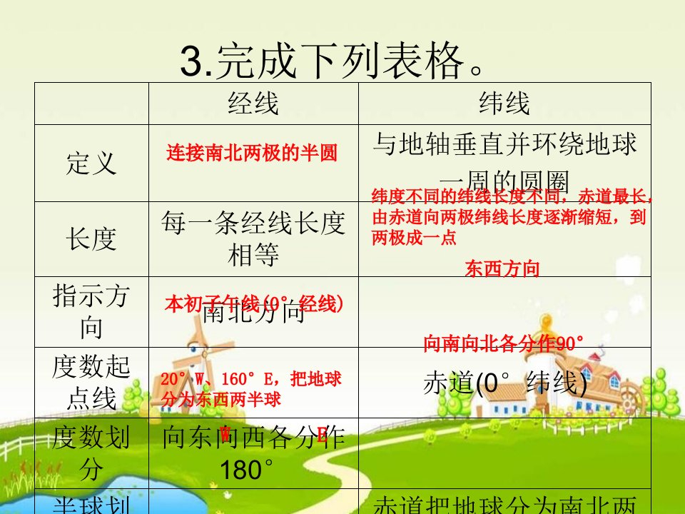 地球仪和地图的基本知识课件