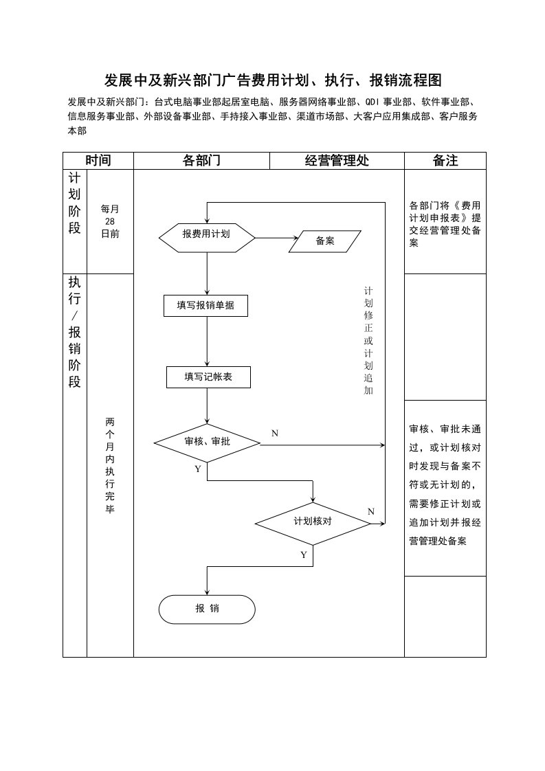 发展中及新兴部门广告费用计划、执行、报销流程图(doc)-营销制度表格