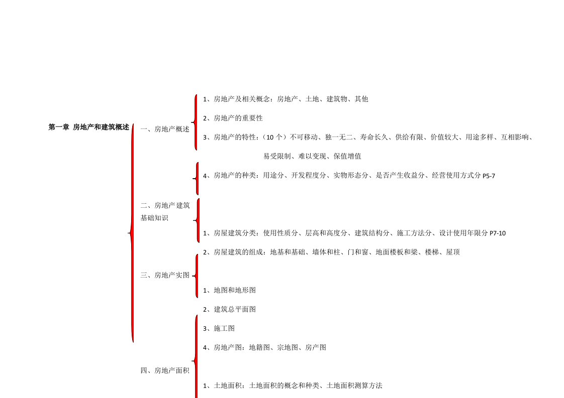 全国房产经纪人协理-综合能力考试重点框架