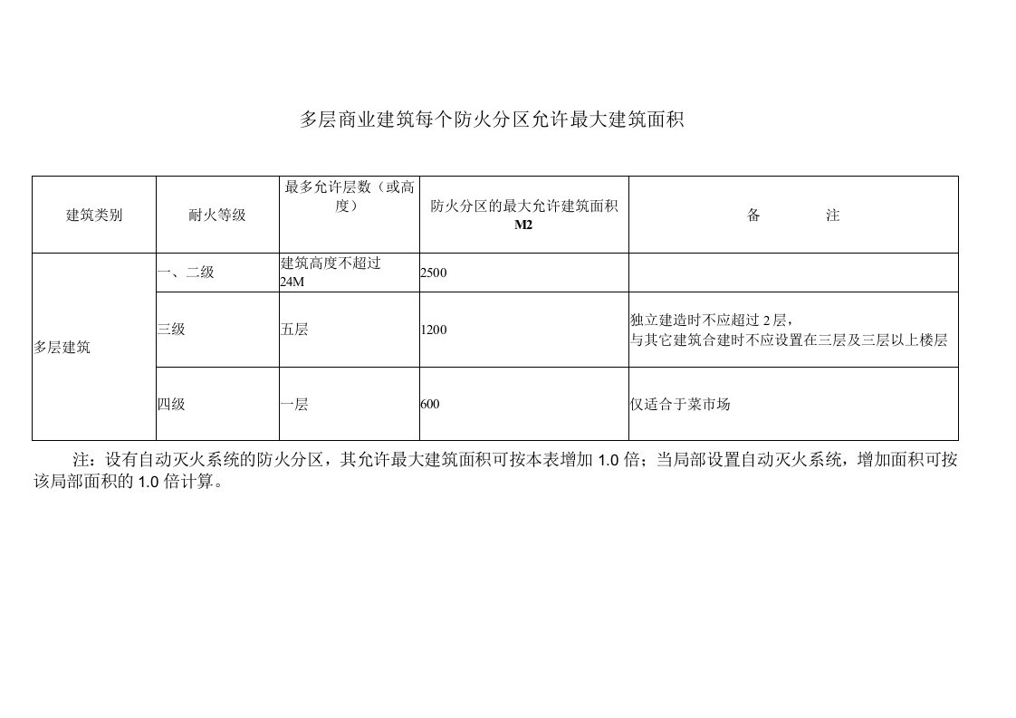 多层商业建筑每个防火分区允许最大建筑面积标准版