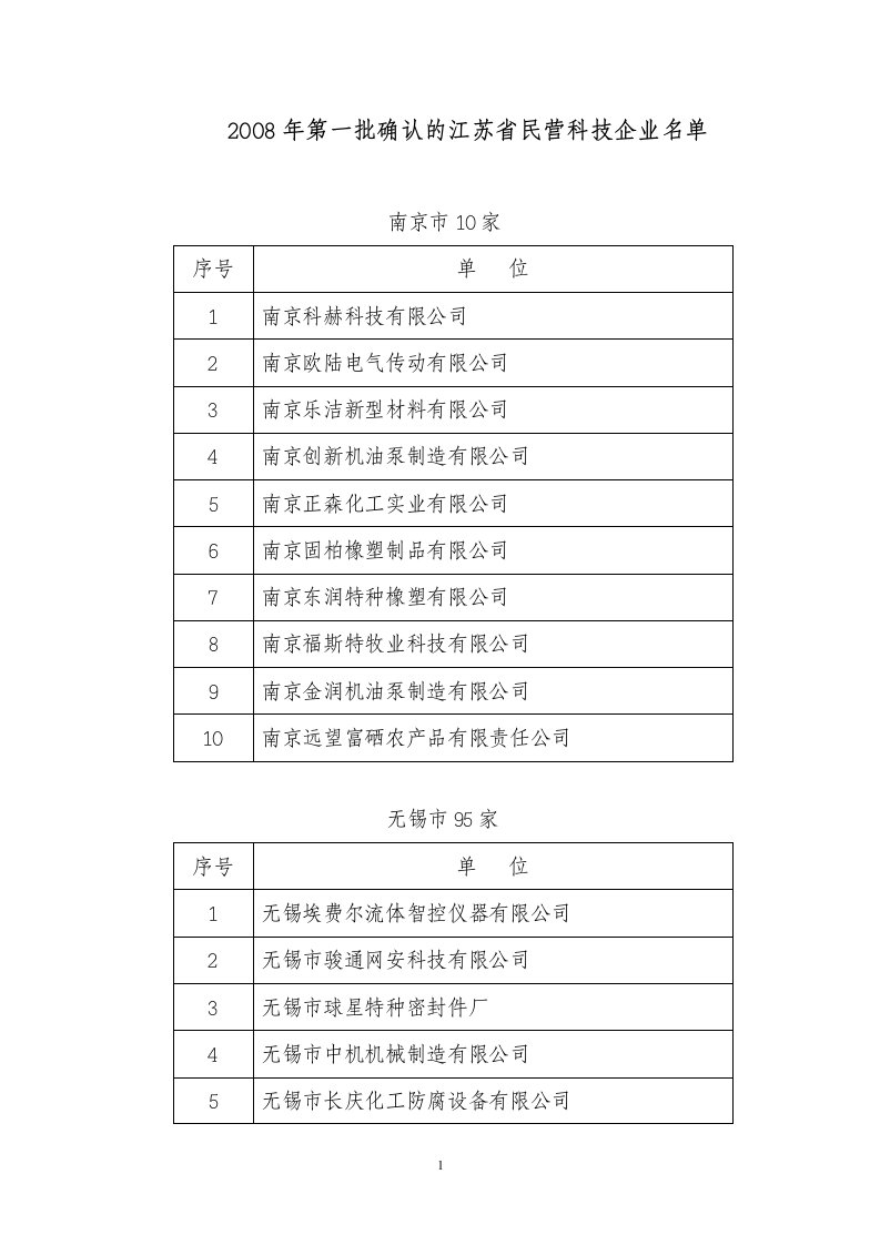 2008年第一批确认的江苏省民营科技企业名单_精品