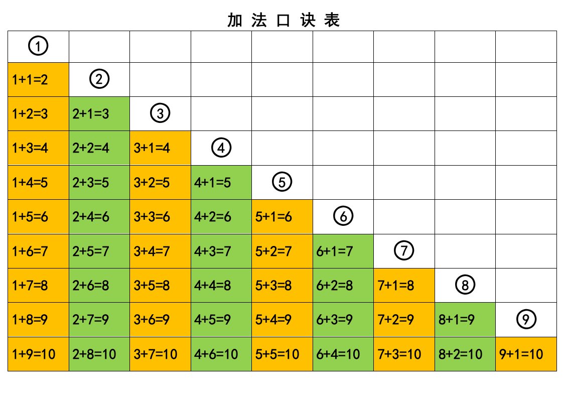 10以内加减乘法口诀表(精排版,a4直接打印)