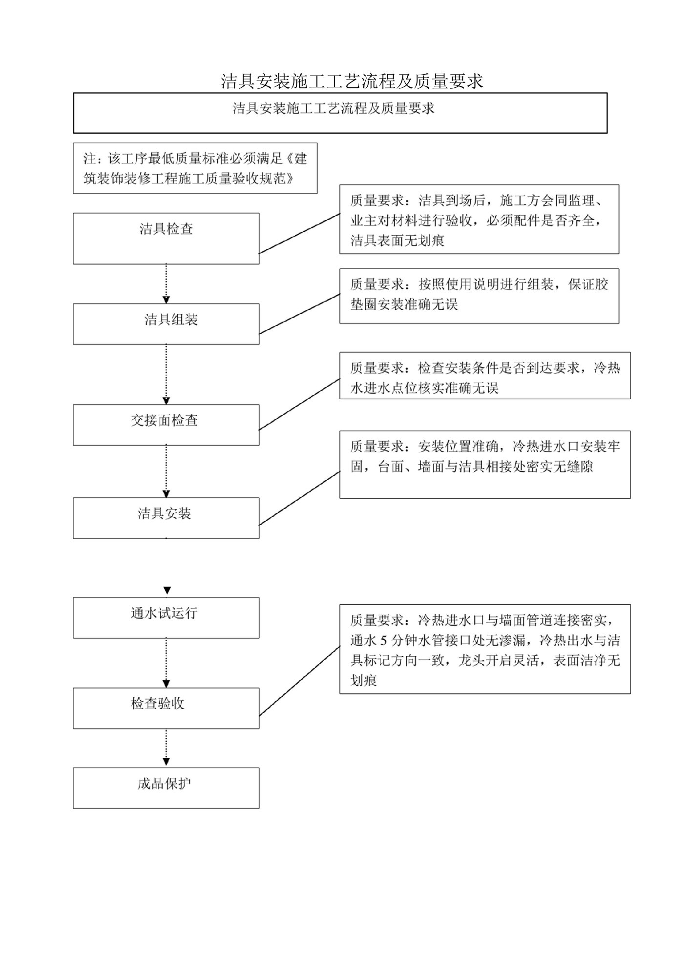 洁具安装施工工艺流程及质量要求