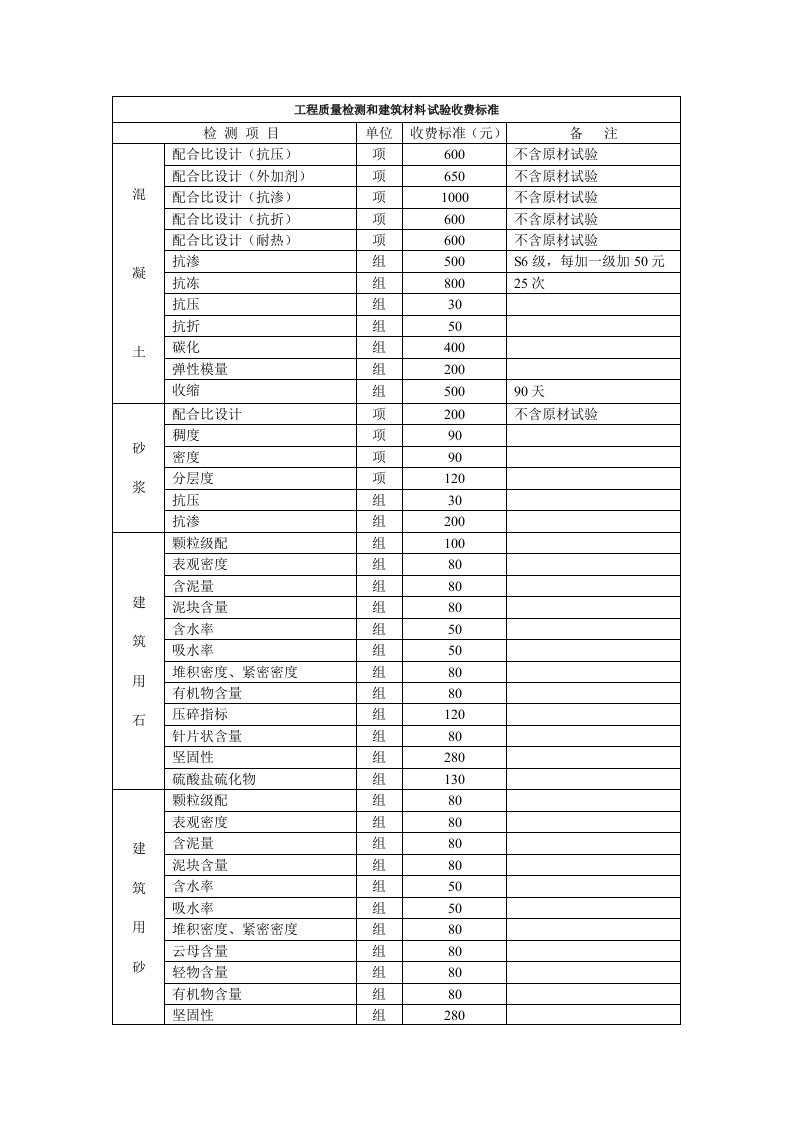 工程质量检测和建筑材料试验收费标准