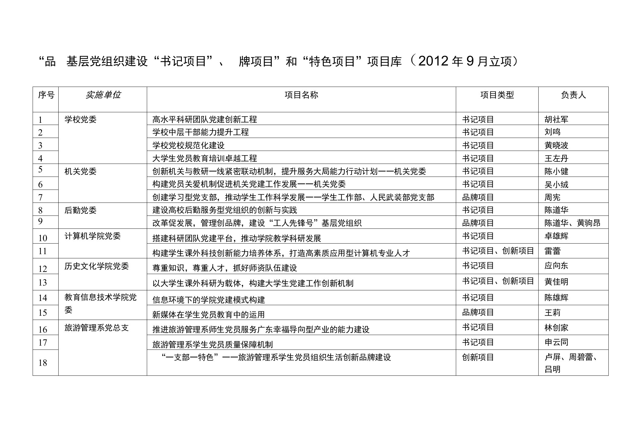 基层党组织建设“书记项目”立项申请表