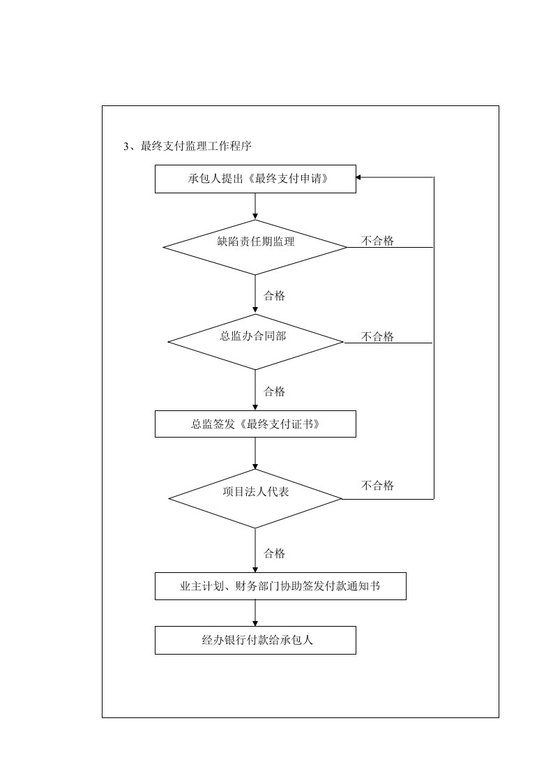 施工组织-最终支付监理工作程序