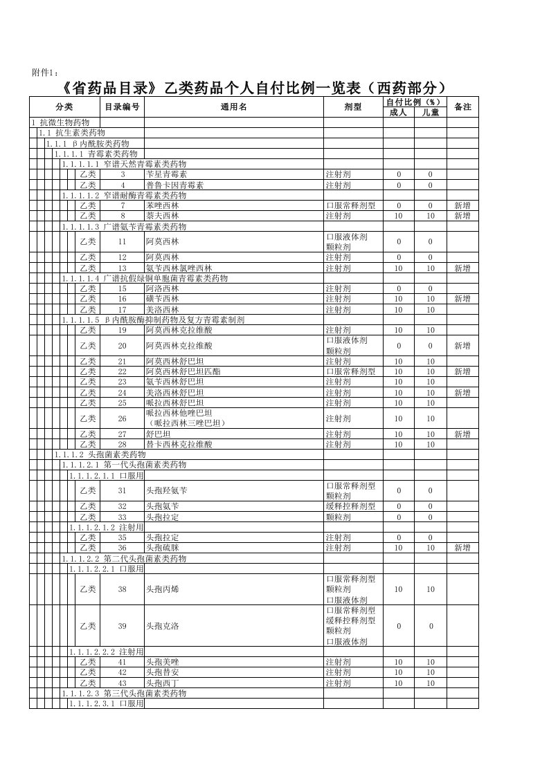 医疗行业-X年江苏省下发自付比例药物西药