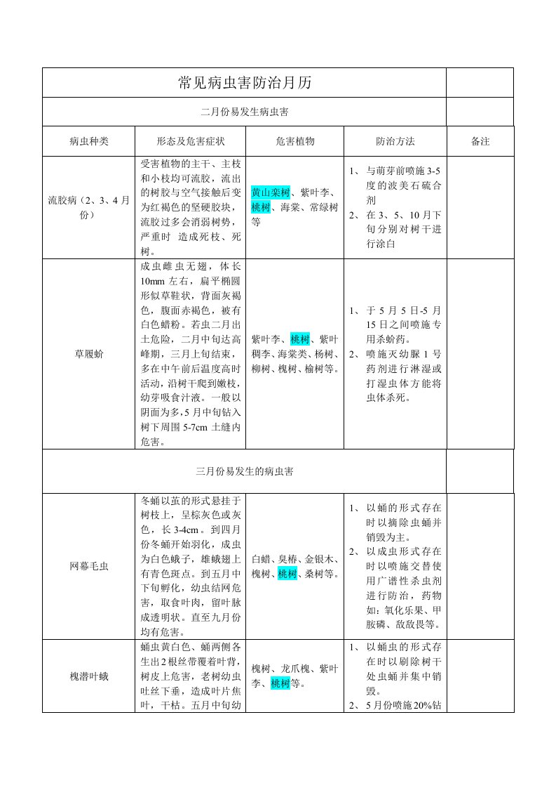 常见病虫害防治月历