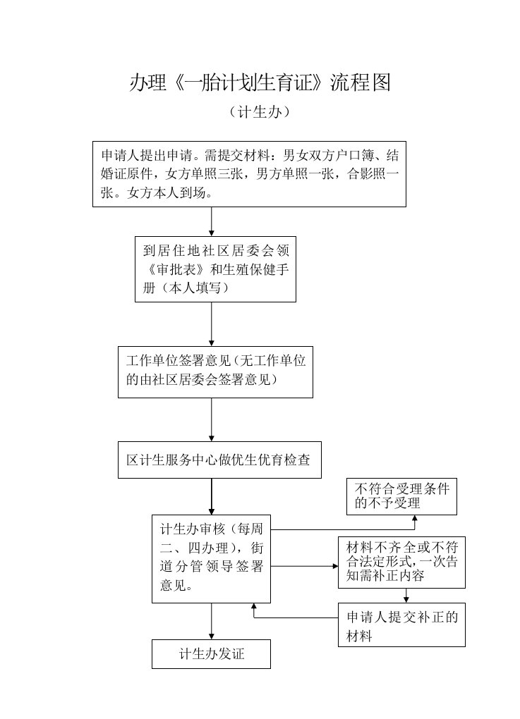 办理《一胎计划生育证》流程图