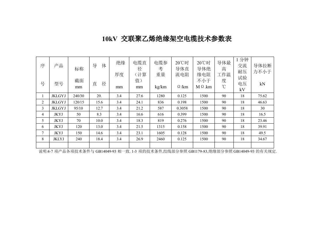 电力行业-JKLGYJ10架空电缆技术参数表